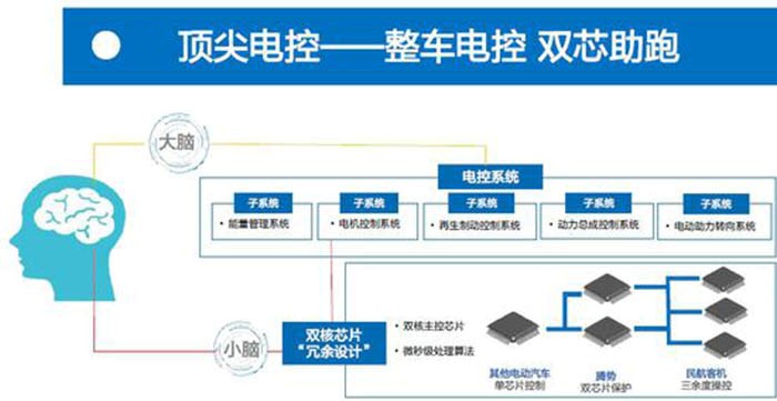 我所认为的新能源汽车的技术关键点 启辰d60ev三电探究